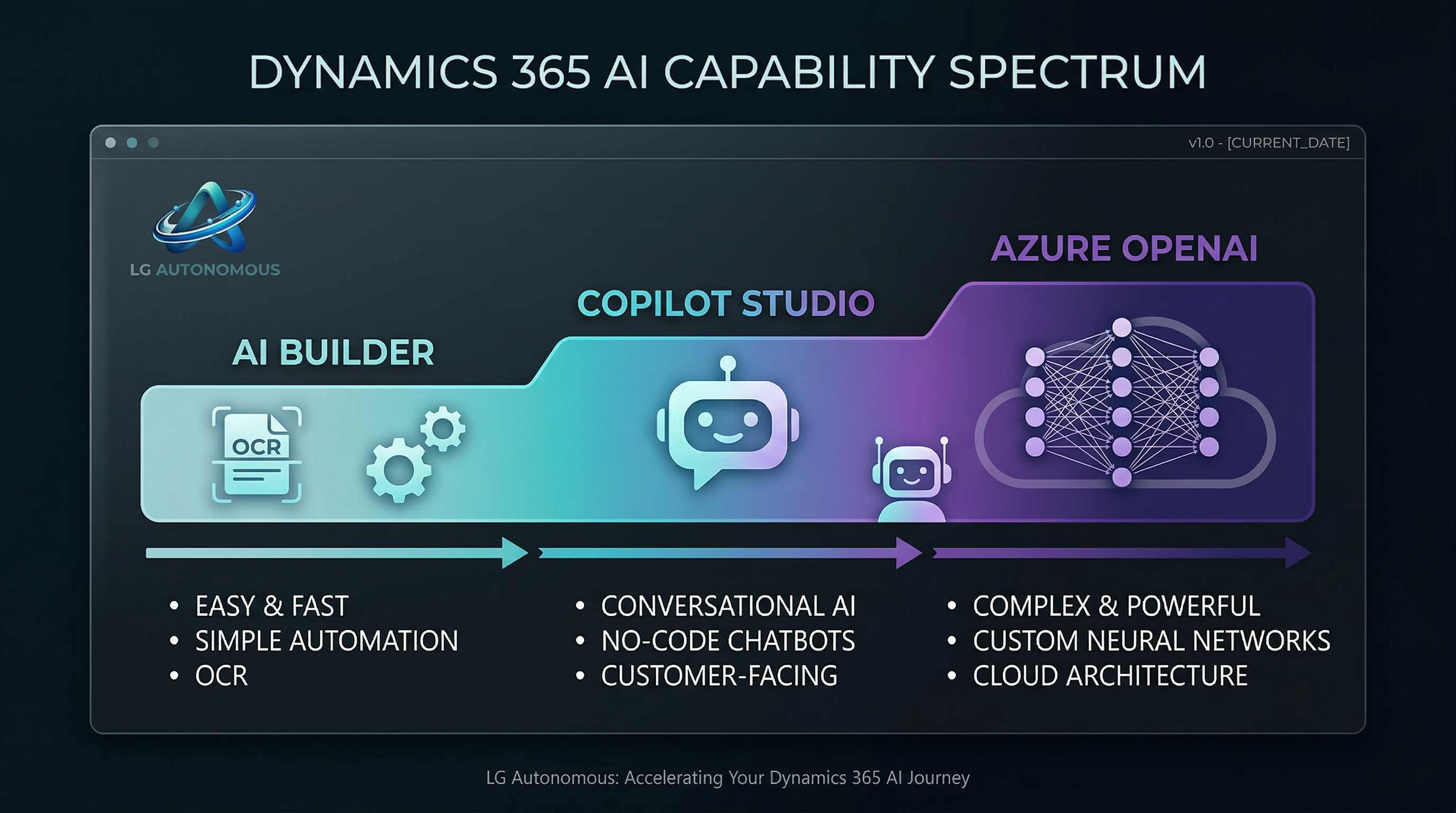 AI Spectrum in Dynamics 365 – from AI Builder low-code to Azure OpenAI full-code