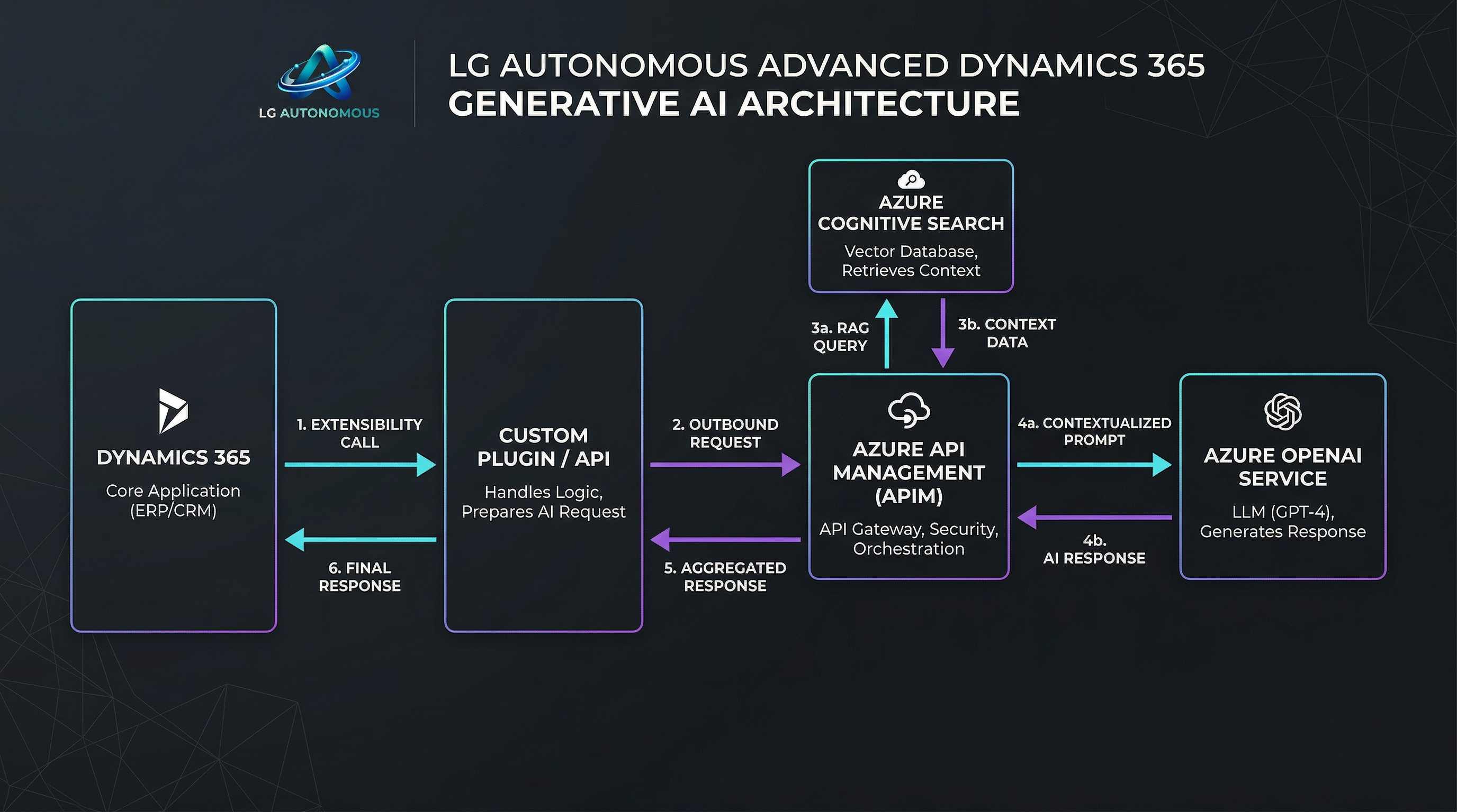Azure OpenAI + Dynamics 365 architecture with vector search and semantic kernel