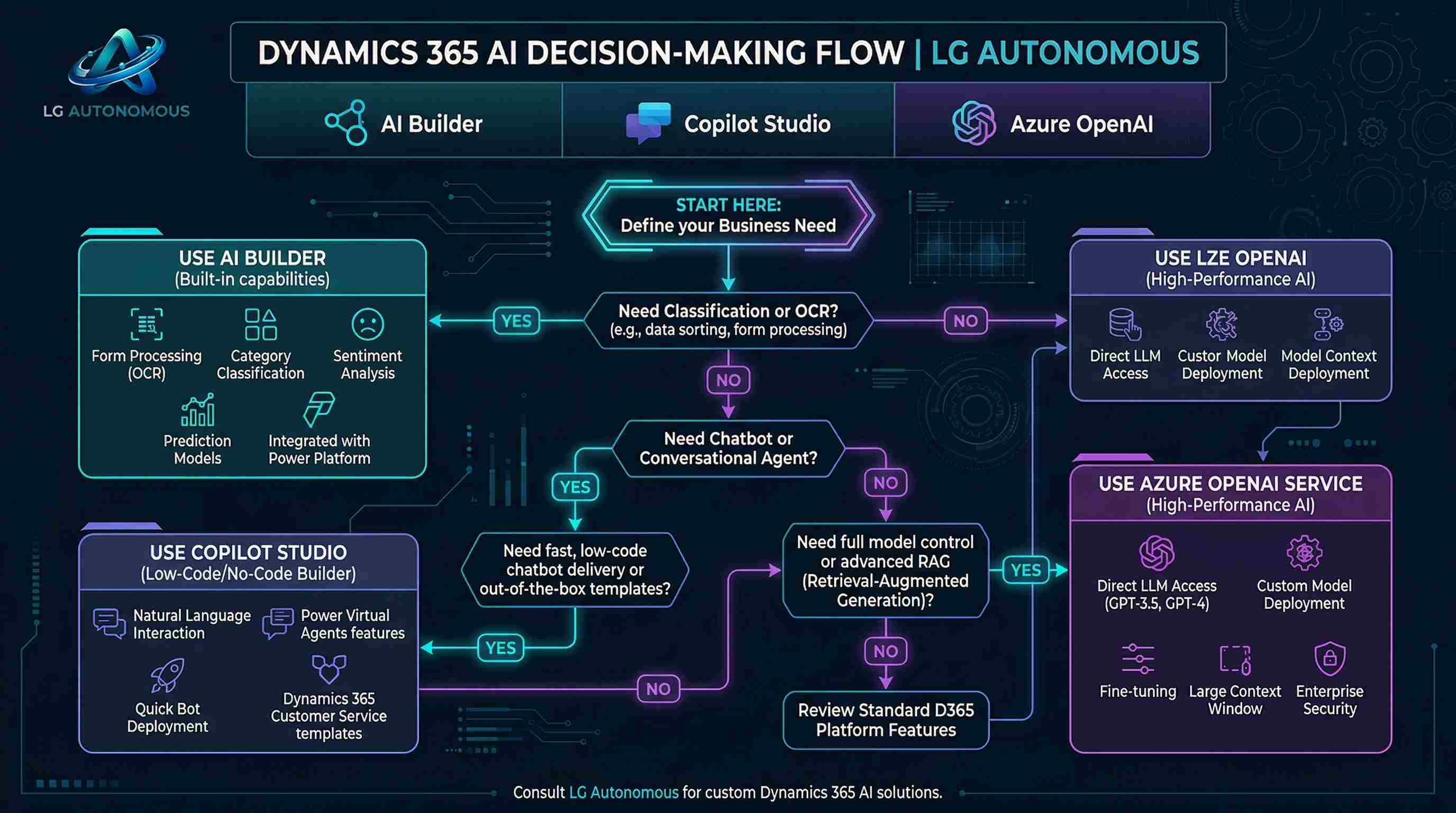 Decision flowchart: which AI tool to use in Dynamics 365 scenarios